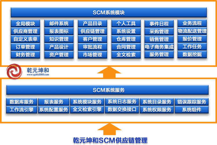 scm系统解决方案