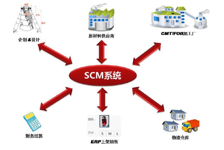 服装scm供应链及运营管理系统