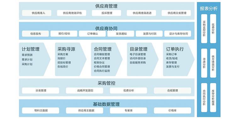 scm供应链_scm供应商管理系统_行业领先的一站式scm供应链平台-盈科