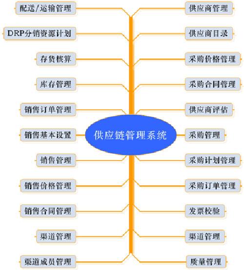 scm供应链管理系统