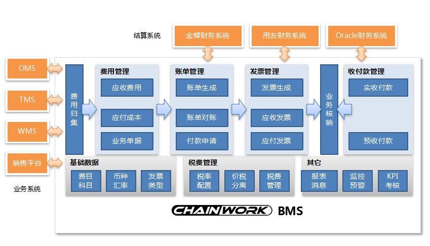 chainworkbms-scm供应链管理/bms结算管理系统-来自软服之家企业软件