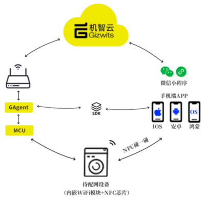 AIoT方案|机智云NFC “碰一碰”智慧家庭一碰配网解决方案