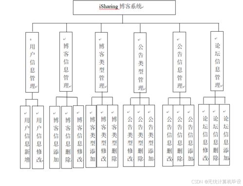 基于ssm框架的博客系统的开发 vue