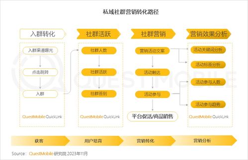 questmobile发2023品牌私域流量发展洞察 食品饮品私域规模近1.9亿
