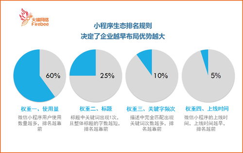 免费定制微信小程序 火蜂网络小程序开发业务火热启动中......