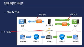 小程序云端解决方案 微信小程序与后台交互架构及SCM软件系统定制开发